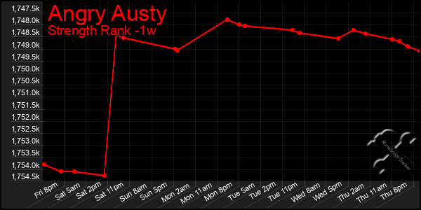 Last 7 Days Graph of Angry Austy