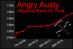 Total Graph of Angry Austy