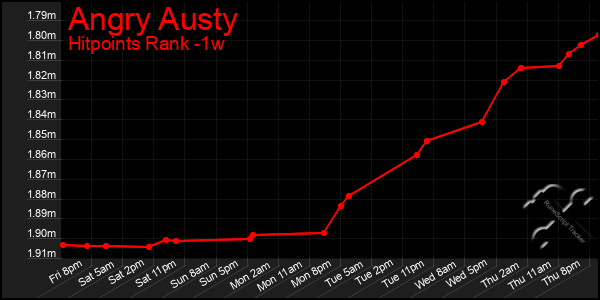 Last 7 Days Graph of Angry Austy