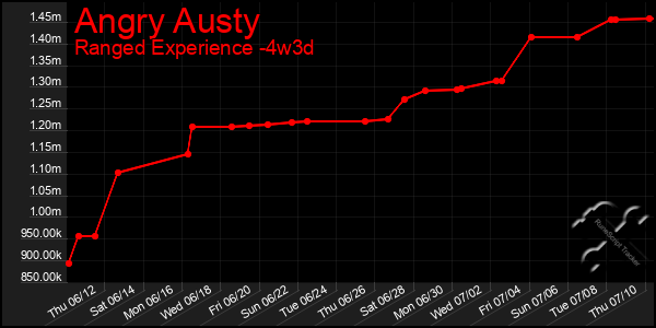 Last 31 Days Graph of Angry Austy