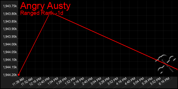 Last 24 Hours Graph of Angry Austy