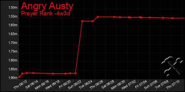Last 31 Days Graph of Angry Austy