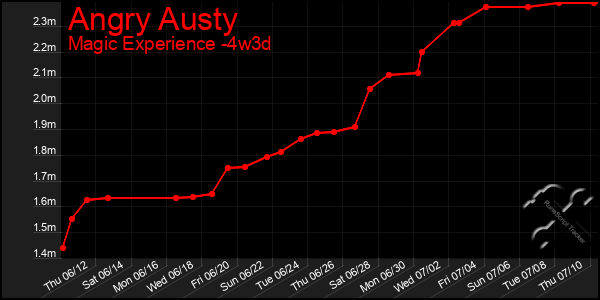 Last 31 Days Graph of Angry Austy