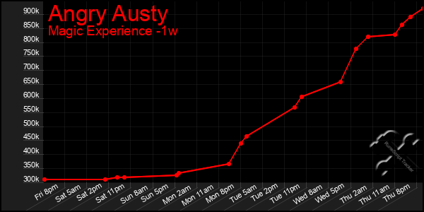 Last 7 Days Graph of Angry Austy