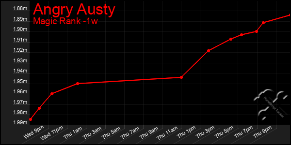 Last 7 Days Graph of Angry Austy