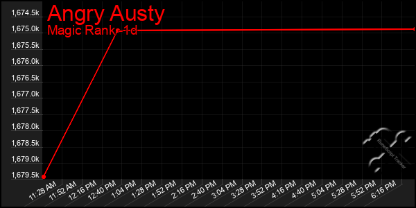 Last 24 Hours Graph of Angry Austy