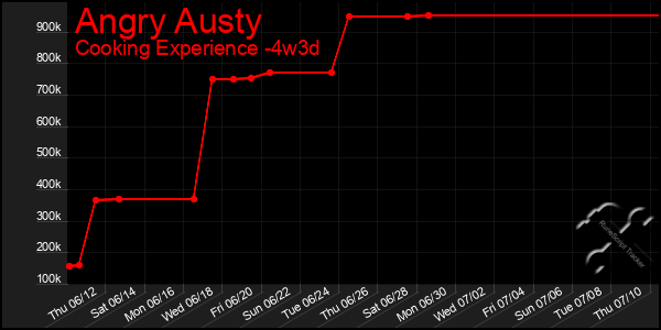 Last 31 Days Graph of Angry Austy