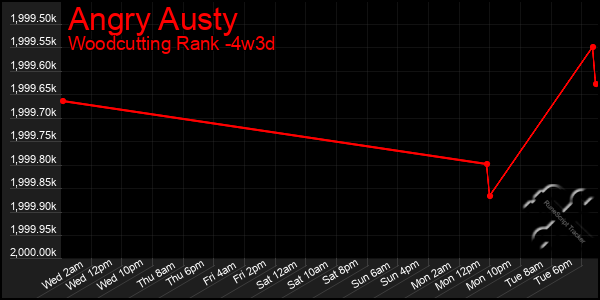 Last 31 Days Graph of Angry Austy