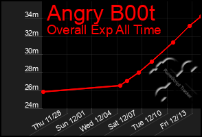 Total Graph of Angry B00t