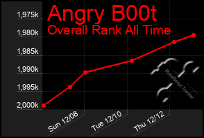 Total Graph of Angry B00t