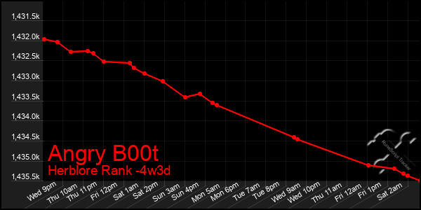 Last 31 Days Graph of Angry B00t