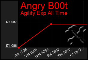 Total Graph of Angry B00t