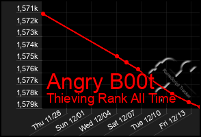 Total Graph of Angry B00t