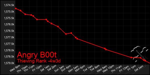 Last 31 Days Graph of Angry B00t