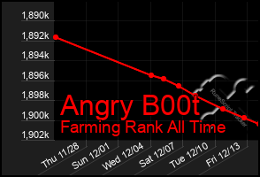 Total Graph of Angry B00t