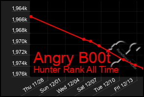 Total Graph of Angry B00t