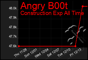 Total Graph of Angry B00t