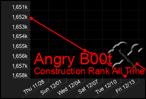 Total Graph of Angry B00t