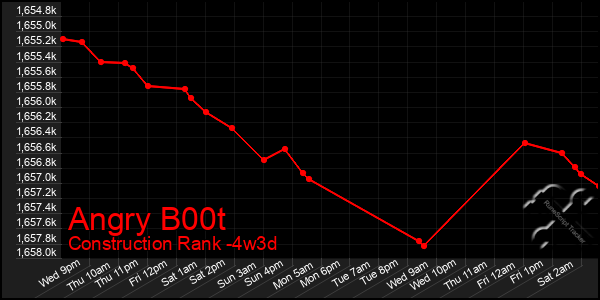 Last 31 Days Graph of Angry B00t