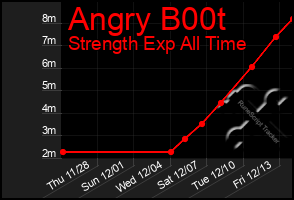 Total Graph of Angry B00t