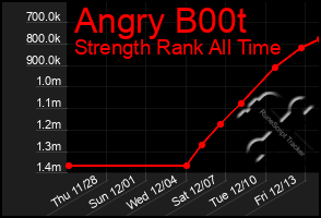 Total Graph of Angry B00t