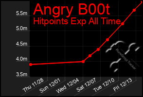 Total Graph of Angry B00t