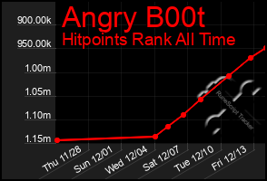 Total Graph of Angry B00t