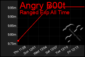 Total Graph of Angry B00t