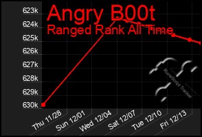 Total Graph of Angry B00t