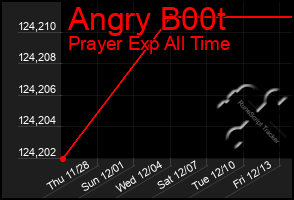 Total Graph of Angry B00t