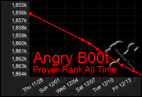 Total Graph of Angry B00t