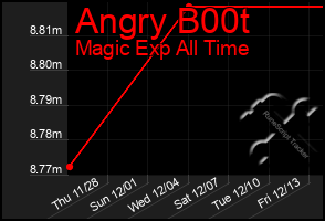 Total Graph of Angry B00t