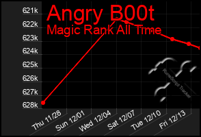 Total Graph of Angry B00t