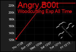 Total Graph of Angry B00t