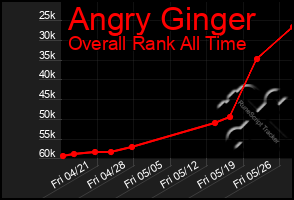 Total Graph of Angry Ginger