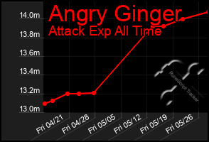 Total Graph of Angry Ginger