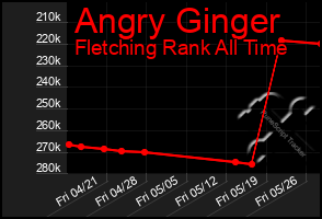 Total Graph of Angry Ginger