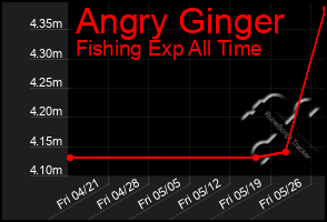 Total Graph of Angry Ginger