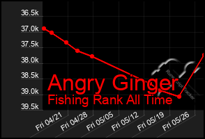 Total Graph of Angry Ginger