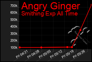 Total Graph of Angry Ginger