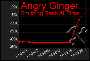 Total Graph of Angry Ginger