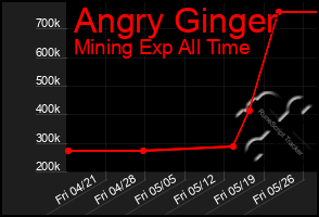 Total Graph of Angry Ginger