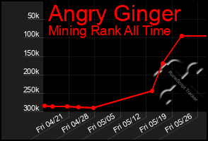 Total Graph of Angry Ginger