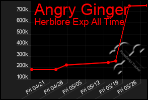 Total Graph of Angry Ginger