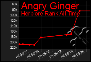 Total Graph of Angry Ginger