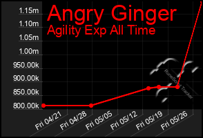 Total Graph of Angry Ginger