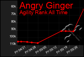 Total Graph of Angry Ginger