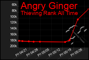 Total Graph of Angry Ginger