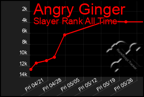 Total Graph of Angry Ginger