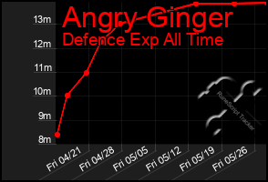 Total Graph of Angry Ginger